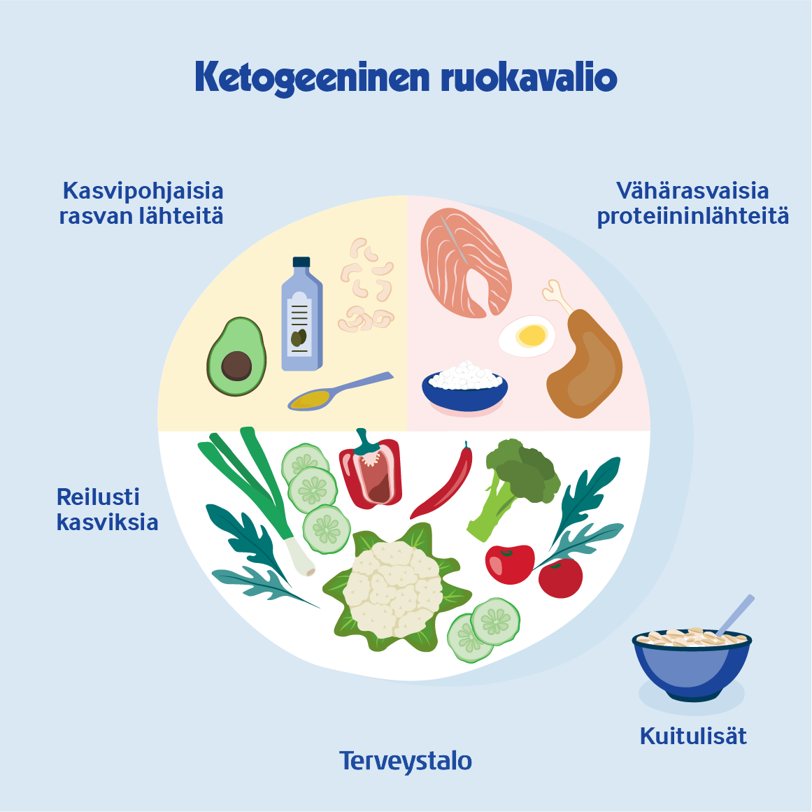 ketogeeninen-ruokavalio-esimerkkeja.png