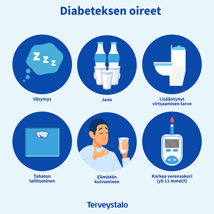 Kuvassa kuvattu Diabeteksen oireet.