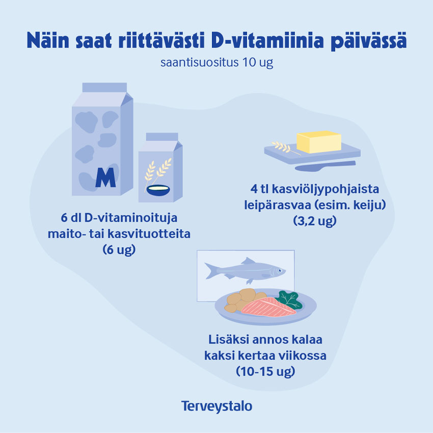Näin saat riittävsti D-vitamiinia päivässä; 6dl D-vitaminoituja maito-tai kasvituotteita, 4tl kasviöljypohjaista leipärasvaa lisäksi annos kalaa kaksi kertaa viikossa