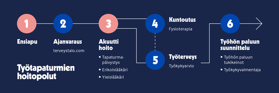 Tapaturmien hoitopolku Terveystalossa