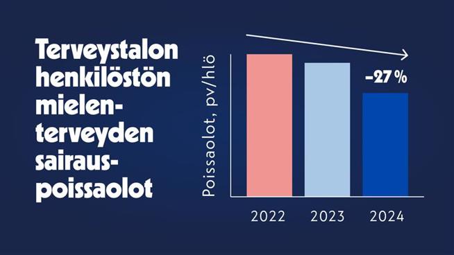Terveystalo julkaisee jatkossa tietoa yhtiön omista mielenterveyspoissaoloista.
