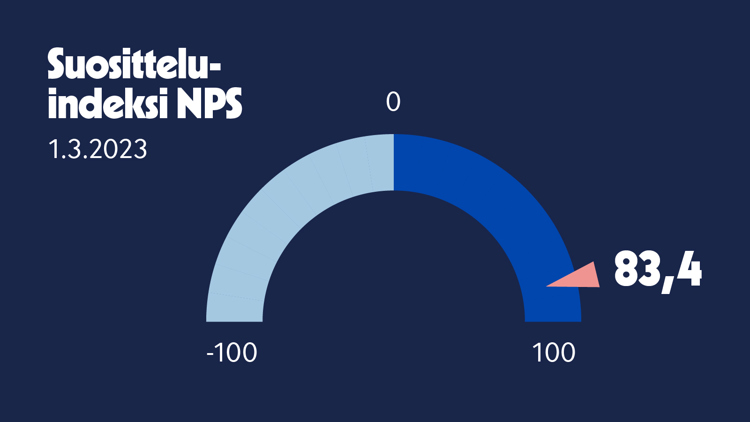 Terveystalon NPS eli suositteluindeksi on 83,4.