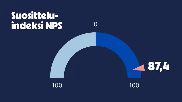 Terveystalon NPS eli suositteluindeksi on 87,4.