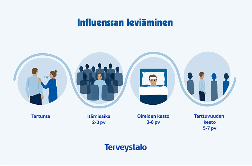 Ientulehduksen leviäminen