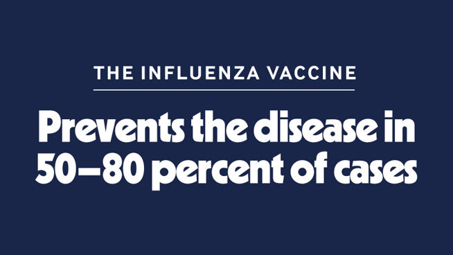 The influenza vaccine prevents the disease in 50-80 percent of cases.