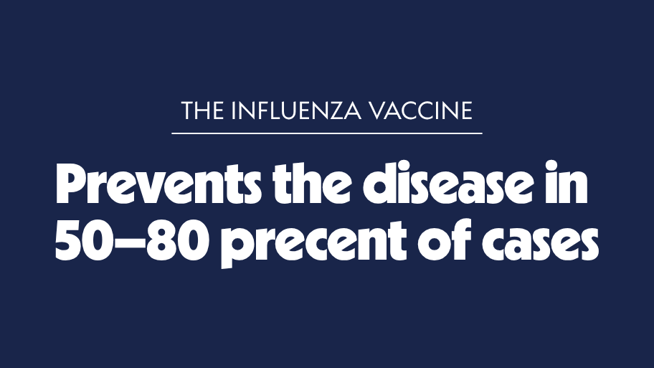 The influenza vaccine prevents the disease in 50-80 percent of cases.