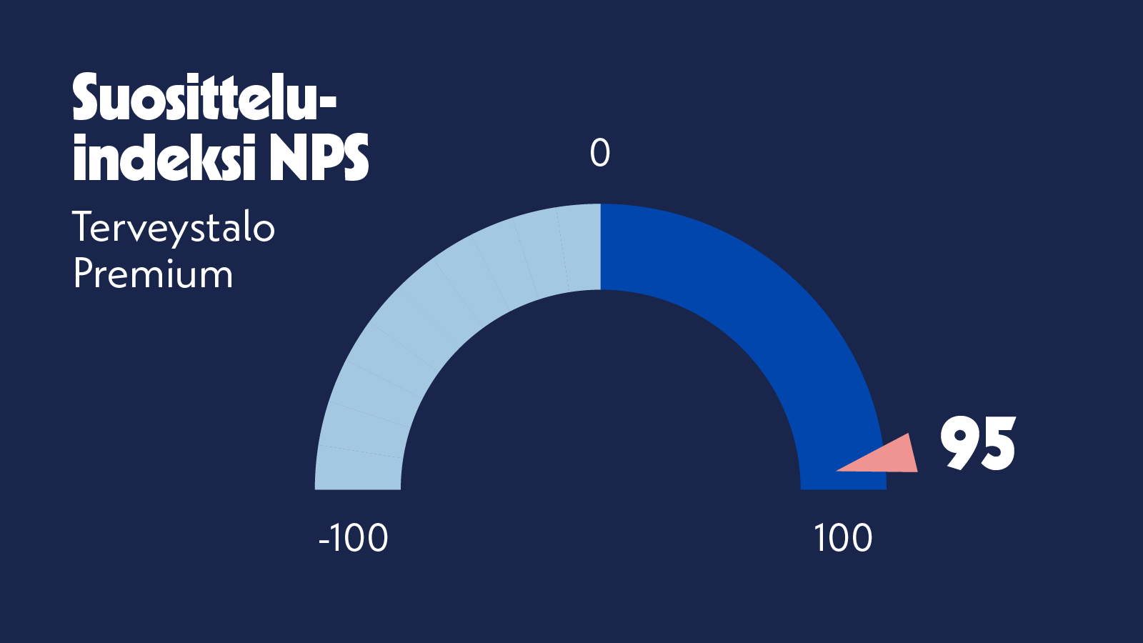 Terveystalo Premium NPS