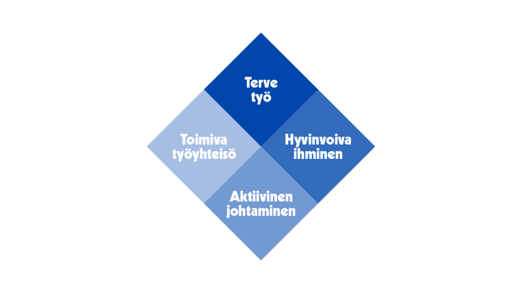 Tutustu Terve Työpaikka™ -malliimme.