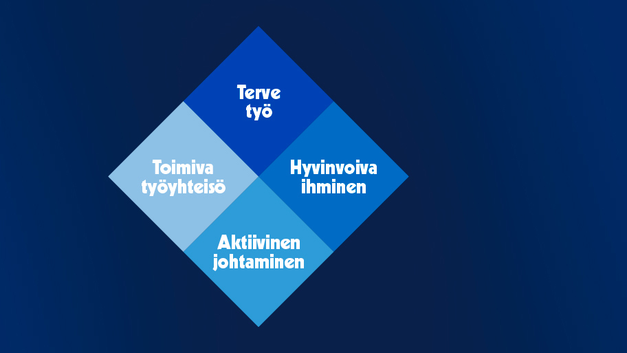 Terve työpaikka sisältää 4 osa-aluetta