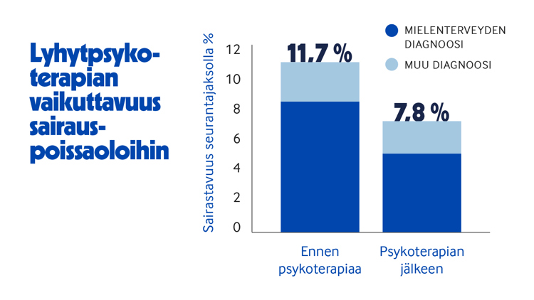 Lyhytpsykoterapia vähentää merkittävästi sairauspoissaoloja.