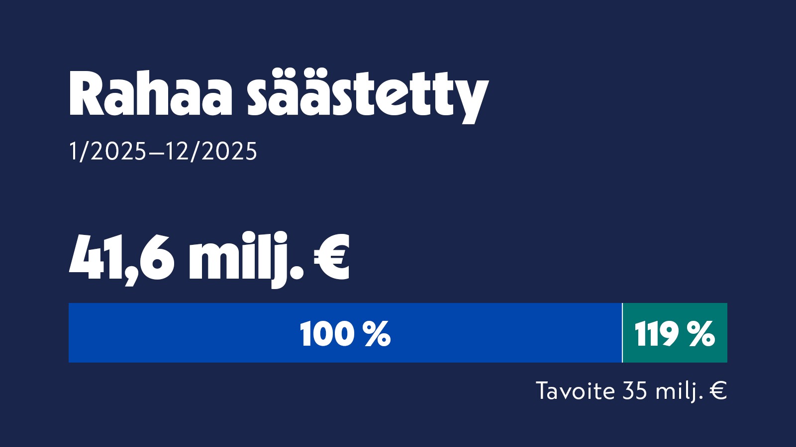 Rahaa s&auml;&auml;stetty 41,6 miljonaa euroa.
