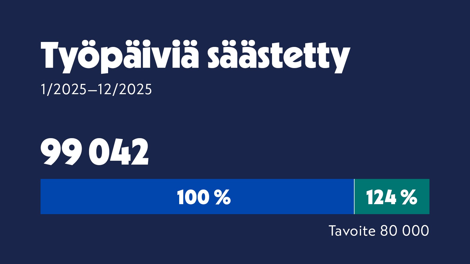 Ty&ouml;p&auml;ivi&auml; s&auml;&auml;stetty 99 042.