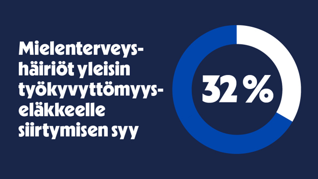 Mielenterveyshäiriöt ovat yleisin työkyvyttömyyseläkkeelle siirtymisen syy (32 %).