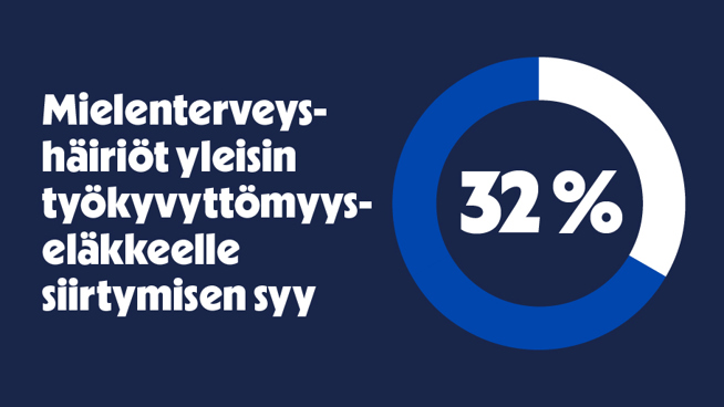 Mielenterveyshäiriöt ovat yleisin syy siirtyä työkyvyttömyyseläkkeelle.