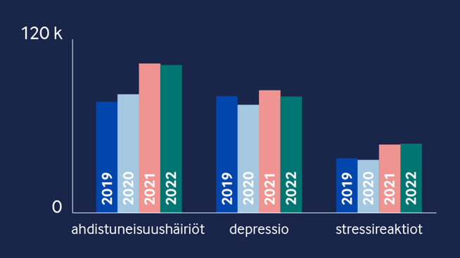 Terveystalon TOP 3 mielenterveysdiagnoosia 2019-2022.