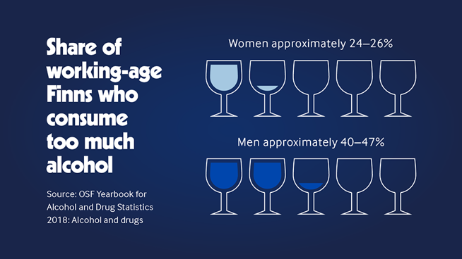  Substance abuse problems among people of working age are relatively common.