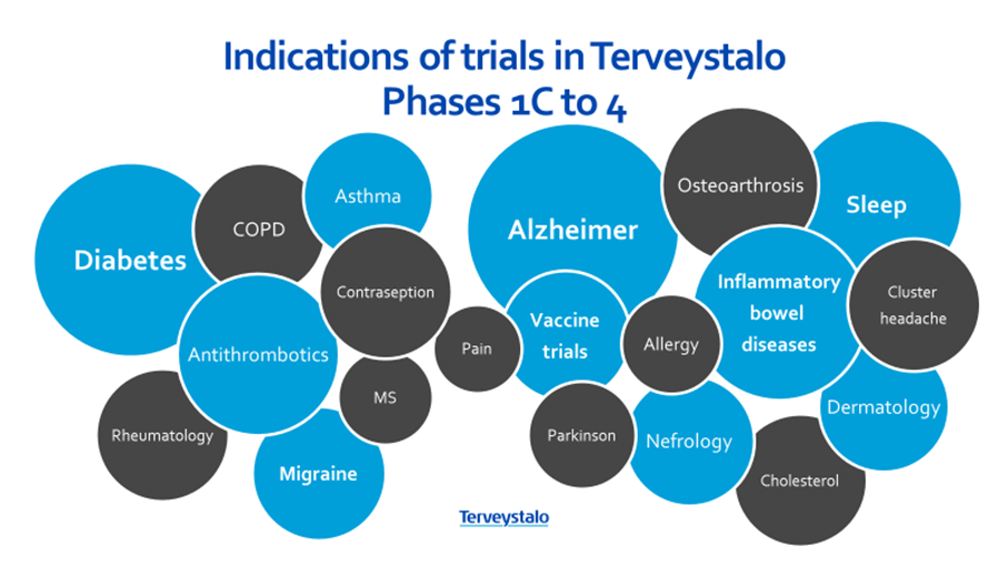 Indications-of-trials-in-Terveystalo.png
