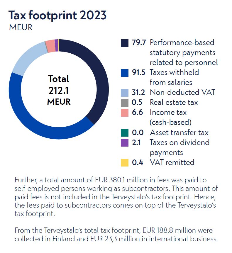 Tax footprint 2023