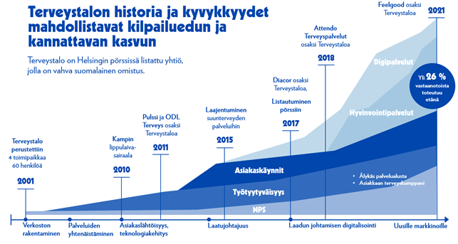 Terveystalon historia -kaavio.png