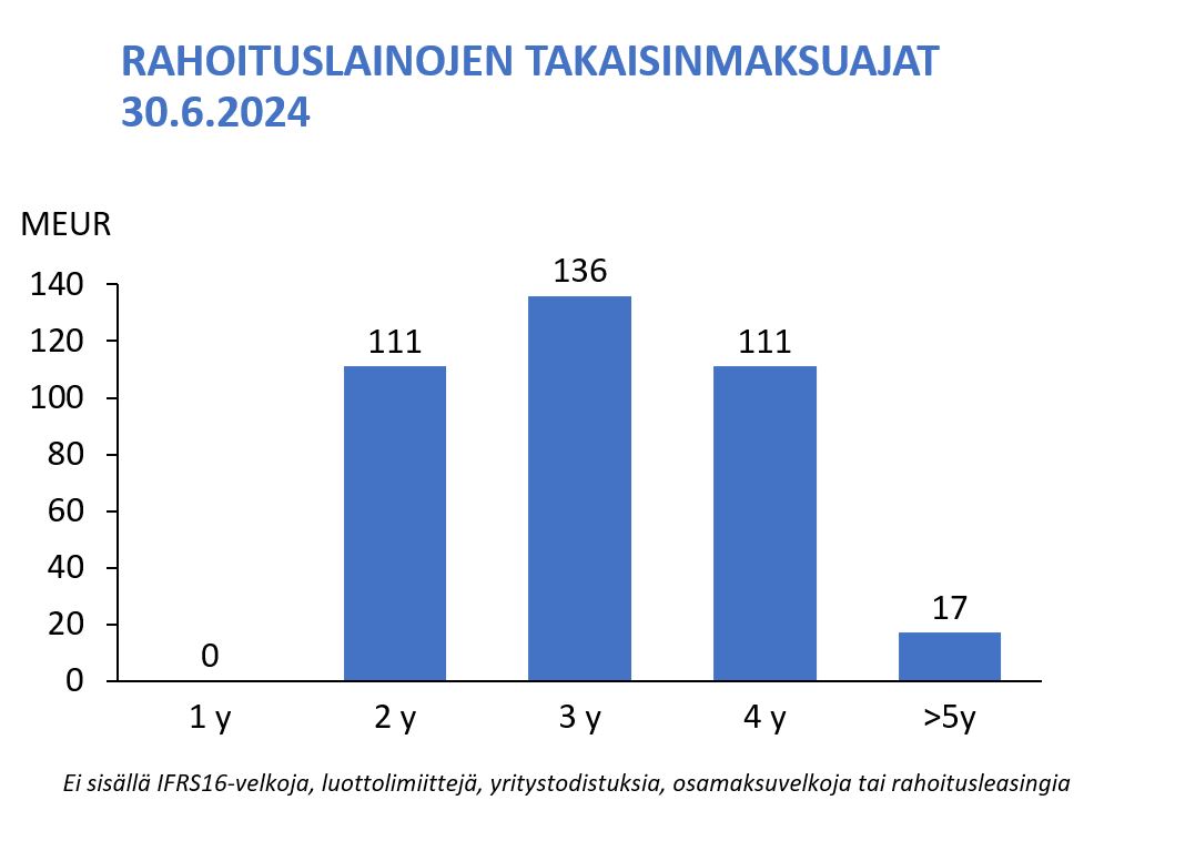 Velkarahoitus Terveystalo