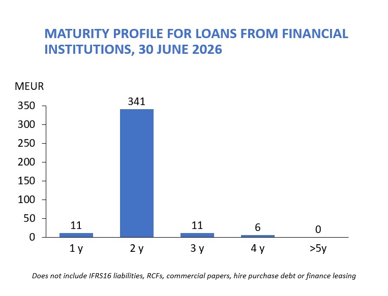 Maturity profile Q226