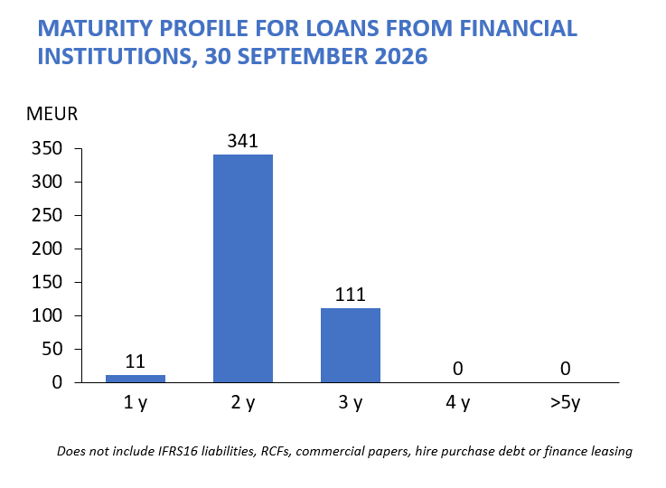 Maturity profile Q3 2026